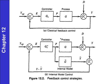 Chapter 12. Direct Synthesis ( G includes G m, G v ) 1. Specify closed-loop response (transfer function) 2. Need process model, (= G P G M G V ) 3. Solve.