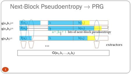 F(x 1 )h h( x 1 ) 1 … n+|h|+ 1 bits of next-block pseudoentropy f(x 2 )h h( x 2 )f(x t )h h( x t ) g(x t,h t )= g(x 2,h 2 )= g(x 1,h 1 )= G(x 1,h 1 …,x.