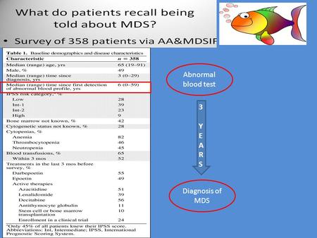 Abnormal blood test Diagnosis of MDS 3 YEARS3 YEARS.