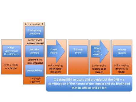 Predisposing Conditions Security Controls Vulnerabilities A Non- Adversarial Threat Source (with a range of effects) In the context of… (with varying pervasiveness)