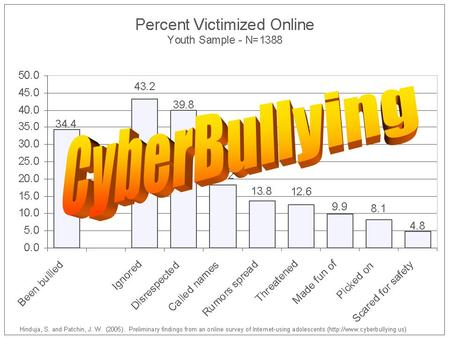 DIFFERENCES BULLYING DIRECT Occurs on school property Poor relationships with teachers www.stopbullyingnow.hrsa.gov CYBERBULLYING ANONYMOUS Occurs off.