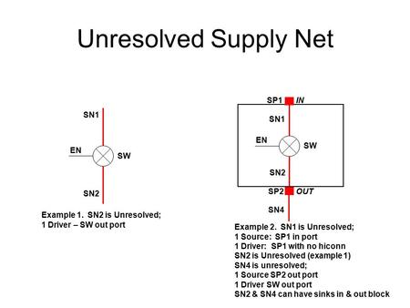 Unresolved Supply Net SN1 SN2 SW EN Example 1. SN2 is Unresolved; 1 Driver – SW out port SN1 SN2 SW EN SP2 OUT SN4 Example 2. SN1 is Unresolved; 1 Source: