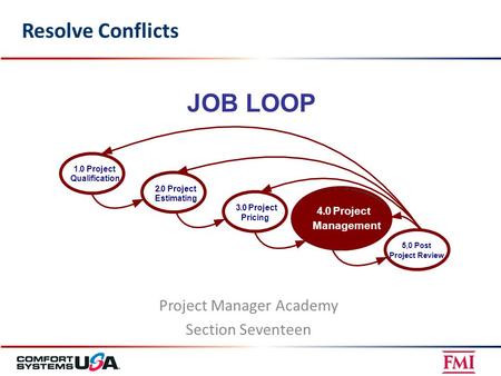 Resolve Conflicts Project Manager Academy Section Seventeen JOB LOOP 5. 0Post Project Review 4.0Project Management 3.0Project Pricing 2.0Project Estimating.