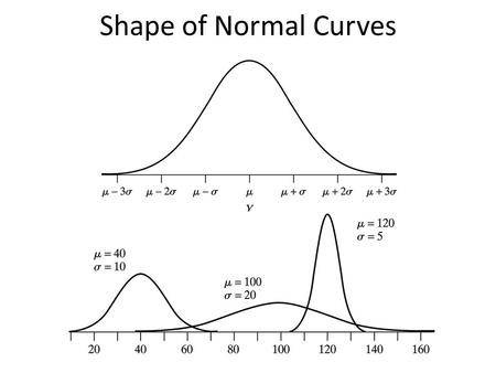 Shape of Normal Curves. 68%-95%-99.7% Rule Areas under Normal Curve.