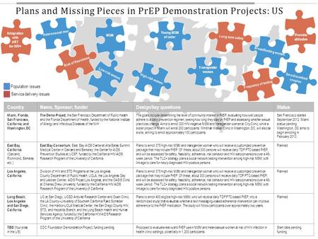 Integration with ART for HIV+ Heterosexual men Risk of Resistance MSM High-risk women Young MSM of color Transgender women Long-term safety Provider attitudes.