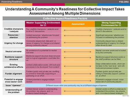 1 © 2014 FSG FSG.ORG Understanding A Community’s Readiness for Collective Impact Takes Assessment Among Multiple Dimensions Collective Impact Readiness.