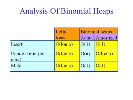 Analysis Of Binomial Heaps. Operations Insert  Add a new min tree to top-level circular list. Meld  Combine two circular lists. Remove min  Pairwise.