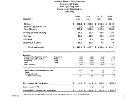 10/10/010. 1 2 NNG Commercial 2002 Operating Plan Reconciliation of 2001 Plan to 2001 3CE Net Commercial Contribution 2001 Plan$404.4 Less Tenaska (TW)