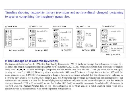 I: The Lineage of Taxonomic Revisions The taxonomic history of Aus L. 1758, first described by Linnaeus in 1758 (i), is shown through four subsequent revisions.