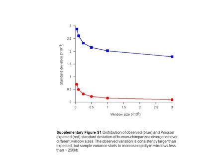 Supplementary Figure S1 Distribution of observed (blue) and Poisson expected (red) standard deviation of human-chimpanzee divergence over different window.