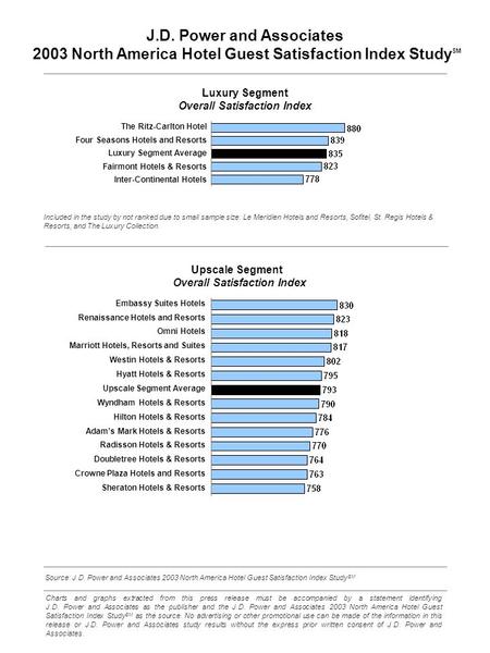 Source: J.D. Power and Associates 2003 North America Hotel Guest Satisfaction Index Study SM Charts and graphs extracted from this press release must be.