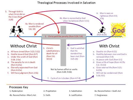 1. Redemption2. Propitiation3. Substitution4a. Reconciliation—God’s Act 4b. Reconciliation –Man’s Act5. Faith6. Justification7. Forgiveness Theological.