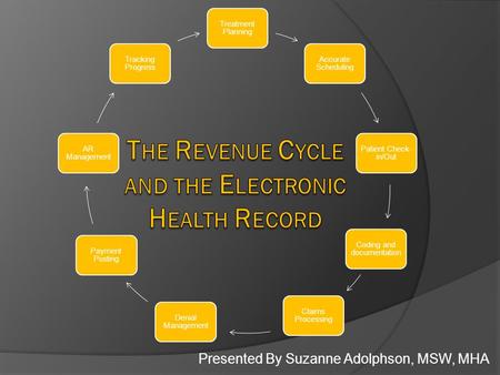 Treatment Planning Accurate Scheduling Patient Check- in/Out Coding and documentation Claims Processing Denial Management Payment Posting AR Management.