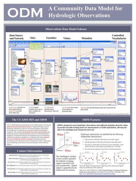 A Community Data Model for Hydrologic Observations Observations Data Model Schema ODM Data Source and Network SitesVariables ValuesMetadata Depth of snow.