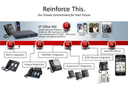 IP Office 500 Single, Modular Platform Scales to 384 users per system Can network up to 32 sites, 1000 users Simple, role-based solutions Integral Integration.