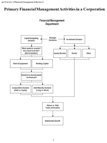 An Overview of Financial Management (bdh) Jan 10 1 Financial Management Department Primary Financial Management Activities in a Corporation Strategic Decisions.