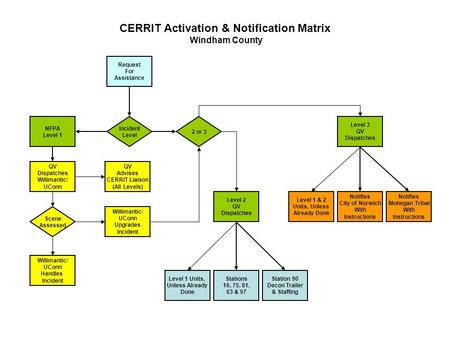 Request For Assistance Incident Level NFPA Level 1 QV Dispatches Willimantic/ UConn Level 2 QV Dispatches Station 90 Decon Trailer & Staffing Stations.