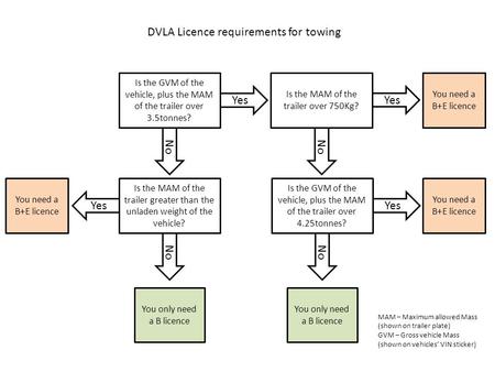 Is the GVM of the vehicle, plus the MAM of the trailer over 3.5tonnes? Yes No Is the MAM of the trailer over 750Kg? Yes No You need a B+E licence Is the.