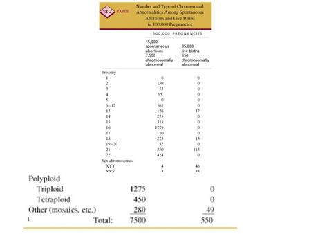 1. Aneuploidy: changes in parts of chromosome sets -monosomics (2n-1) -trisomics (2n+1) etc. Aberrant euploidy: abnormal # of whole chromosome sets -triploidy.