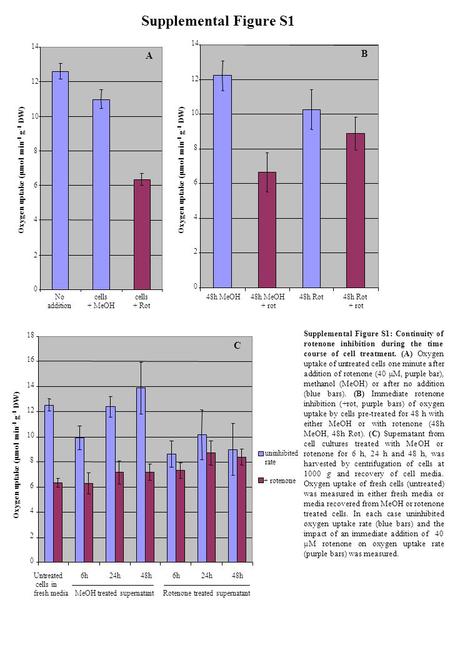 Uninhibited rate + rotenone Supplemental Figure S1: Continuity of rotenone inhibition during the time course of cell treatment. (A) Oxygen uptake of untreated.