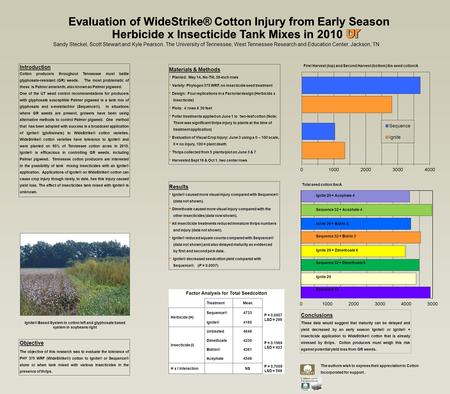 Introduction Cotton producers throughout Tennessee must battle glyphosate-resistant (GR) weeds. The most problematic of these is Palmer amaranth, also.