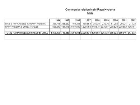 Commercial relation Inabi-Rapp Hydema USD. General Manager Mr. German Undurraga Mrs. Cristina Valle ADMINISTRATION DEPARTAMENT Mr. Jorge Aguilera Manager.