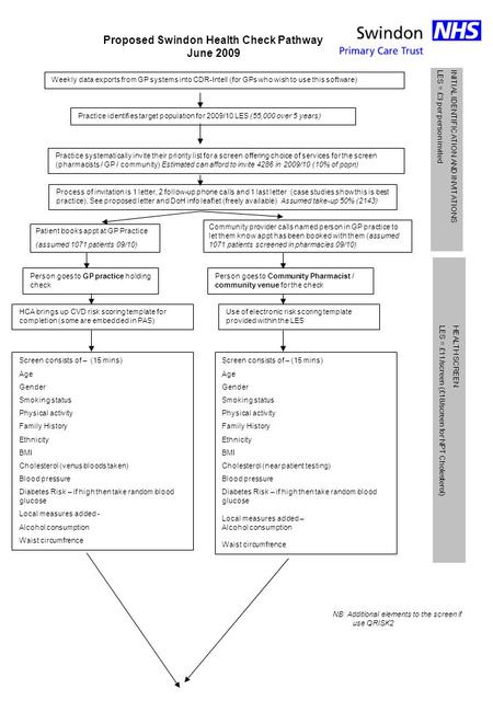 Weekly data exports from GP systems into CDR-Intell (for GPs who wish to use this software) Practice identifies target population for 2009/10 LES (55,000.