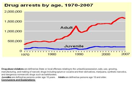 Drug abuse violations are defined as State or local offenses relating to the unlawful possession, sale, use, growing, manufacturing, and making of narcotic.