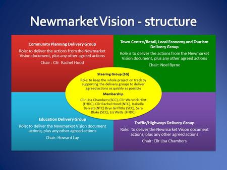 Community Planning Delivery Group Role: to deliver the actions from the Newmarket Vision document, plus any other agreed actions Chair : Cllr Rachel Hood.