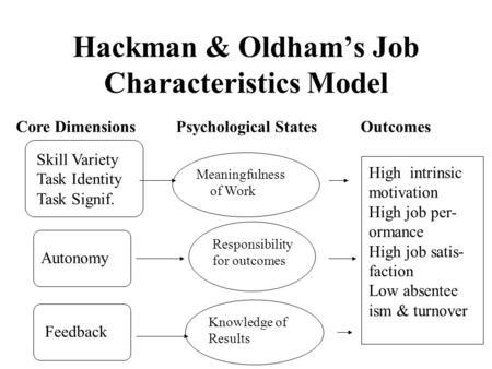 Hackman & Oldham’s Job Characteristics Model Core DimensionsPsychological StatesOutcomes Skill Variety Task Identity Task Signif. Autonomy Feedback Meaningfulness.