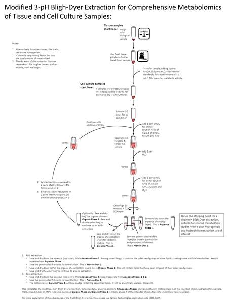 Modified 3-pH Bligh-Dyer Extraction for Comprehensive Metabolomics of Tissue and Cell Culture Samples: Notes: 1.Alternatively, for softer tissues, like.