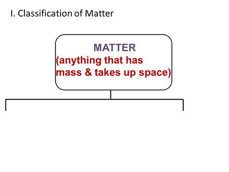 I. Classification of Matter MATTER (anything that has mass & takes up space)