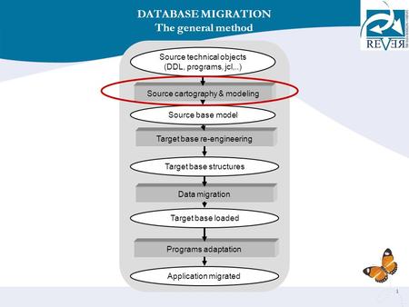 1 Source cartography & modeling Source technical objects (DDL, programs, jcl,..) DATABASE MIGRATION The general method Target base re-engineering Data.