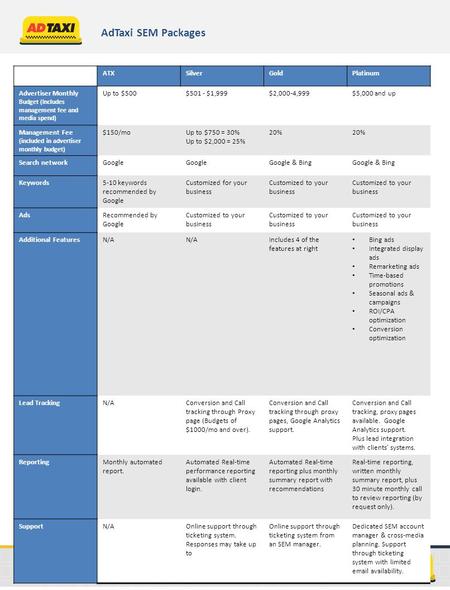 AdTaxi SEM Packages ATXSilverGoldPlatinum Advertiser Monthly Budget (Includes management fee and media spend) Up to $500$501 - $1,999$2,000-4,999$5,000.