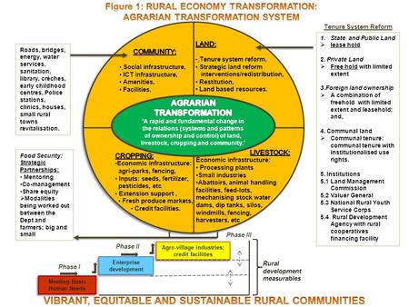 Roads, bridges, energy, water services, sanitation, library, crèches, early childhood centres, Police stations, clinics, houses, small rural towns revitalisation.