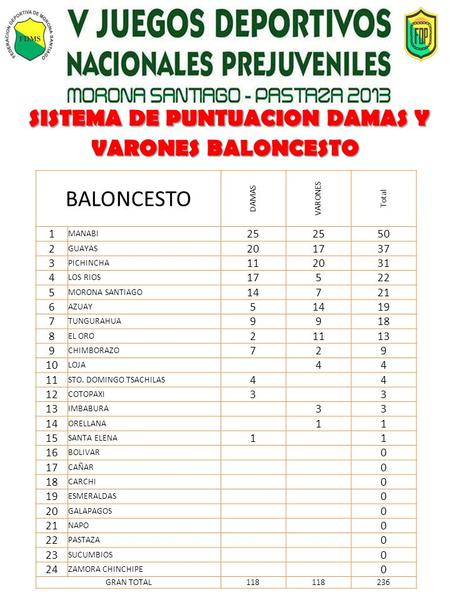 SISTEMA DE PUNTUACION DAMAS Y VARONES BALONCESTO SISTEMA DE PUNTUACION DAMAS Y VARONES BALONCESTO BALONCESTO DAMAS VARONES Total 1 MANABI 25 50 2 GUAYAS.