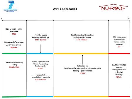 Reflective top coating Testing NANO, NTUA Textile layers Bonding technology STFI - Borner Testing – performance Primer, Top coating, Textile matrix NTUA.