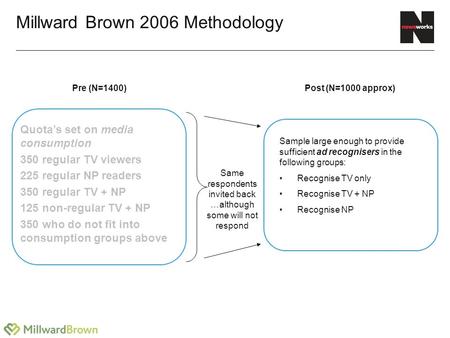 Millward Brown 2006 Methodology Quota’s set on media consumption 350 regular TV viewers 225 regular NP readers 350 regular TV + NP 125 non-regular TV +