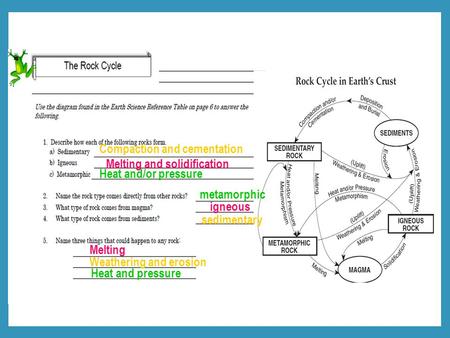 Compaction and cementation Melting and solidification Heat and/or pressure metamorphic igneous sedimentary Melting Weathering and erosion Heat and pressure.