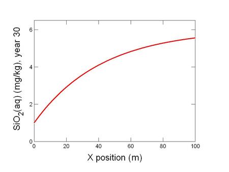 Simulation lasts 30 years Aquifer is 70% Quartz Specify domain’s starting fluid composition on the Initial pane Initial fluid in equilibrium with Quartz.