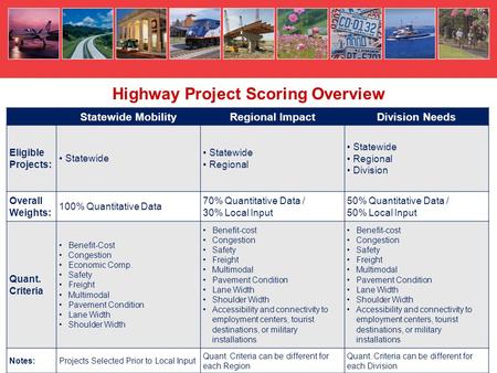 Insert Table of Eligibility 1 Statewide MobilityRegional ImpactDivision Needs Eligible Projects: Statewide Regional Statewide Regional Division Overall.