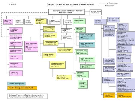 ( DRAFT ) CLINICAL STANDARDS & WORKFORCE 15 Sept 2010 Director of Clinical Standards & Workforce Katherine Fenton Deputy Chief Nurse Suzanne Rankin CD.