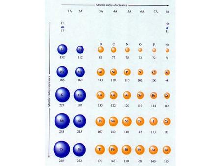 Ionisation Energy Based on the position of calcium & copper in the periodic table, make comparisons with respect to their: – Atomic radius – ionisation.