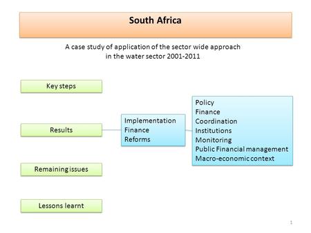 South Africa Key steps Results Policy Finance Coordination Institutions Monitoring Public Financial management Macro-economic context Policy Finance Coordination.