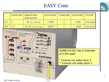 P. Paolucci - I.N.F.N. di Napoli 1 30-01-2006 / Joint RPC-Trigger meeting EASY Crate board/cratechannel/crate (max power) power/crate# crate/rackpower/rack#