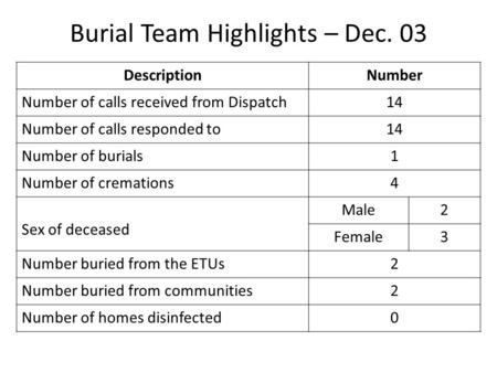 Burial Team Highlights – Dec. 03 DescriptionNumber Number of calls received from Dispatch14 Number of calls responded to14 Number of burials1 Number of.