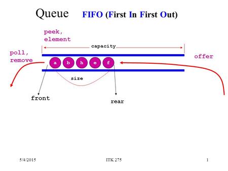 5/4/2015ITK 2751 Queue a FIFO (First In First Out) efbh front rear poll, remove offer peek, element capacity size.