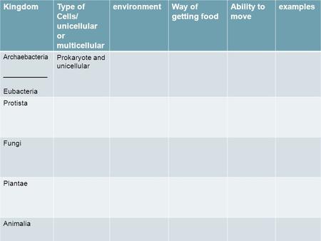 KingdomType of Cells/ unicellular or multicellular environmentWay of getting food Ability to move examples Archaebacteria ___________ Eubacteria Prokaryote.