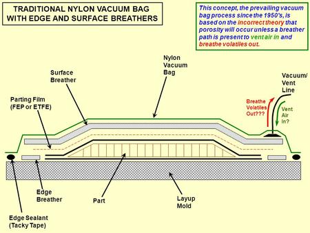 Vacuum/ Vent Line TRADITIONAL NYLON VACUUM BAG WITH EDGE AND SURFACE BREATHERS Edge Sealant (Tacky Tape) Edge Breather Part Layup Mold Parting Film (FEP.