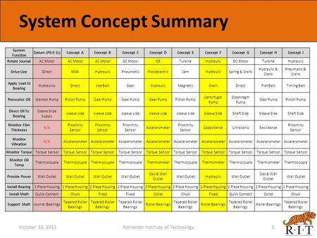 System Concept Summary October 10, 2013Rochester Institute of Technology1 System Function Datum (PG II 1L)Concept AConcept BConcept CConcept DConcept EConcept.